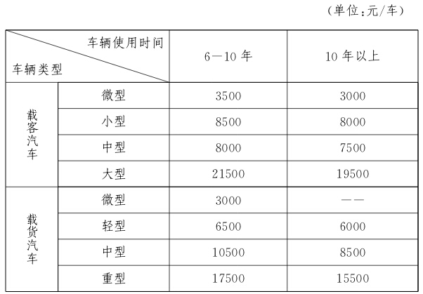 报废老旧机动车政府补助标准