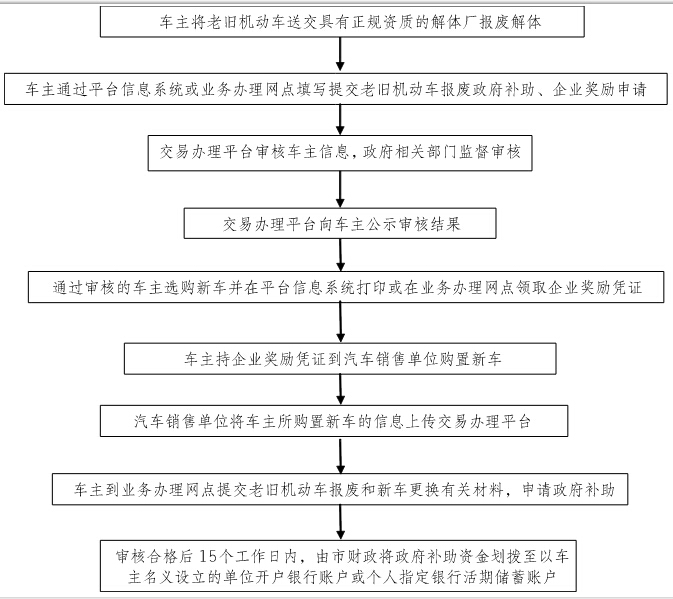 报废老旧机动车并更换新车工作流程