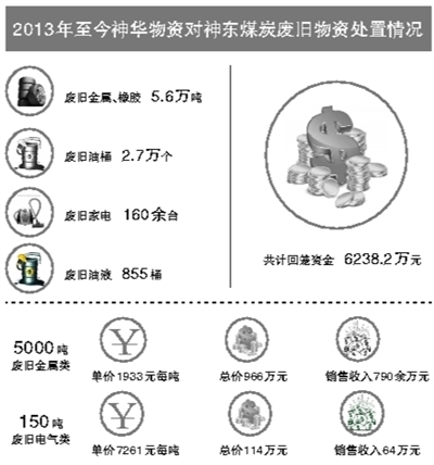 2013年至今神华物资对神东煤炭废旧物资处置情况
