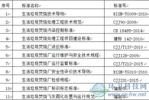 近年来关于生活垃圾清洁焚烧标准和评价体系的标准规范