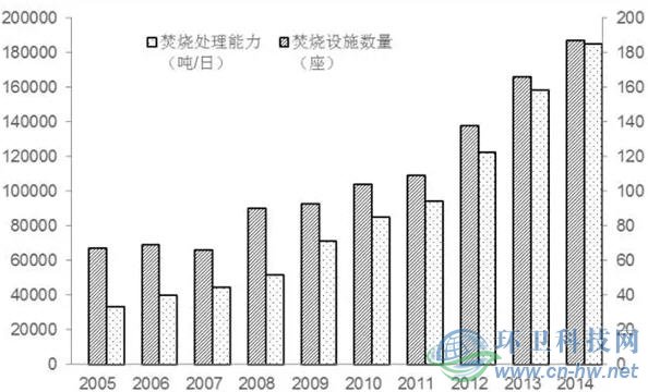 我国垃圾焚烧设施和处理能力历年统计数量