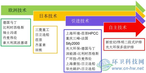 国内炉排技术装备发展阶段