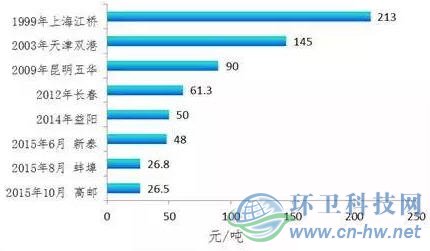 垃圾处理的政府补贴费用呈现大幅下跌状态