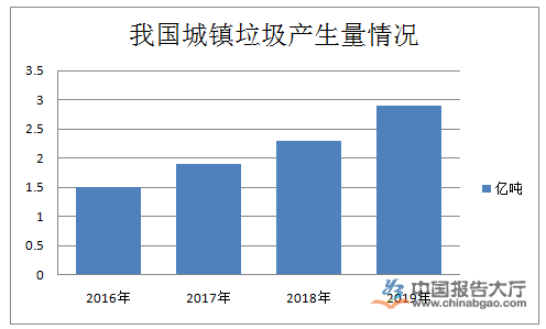 生活垃圾处理行业投资分析