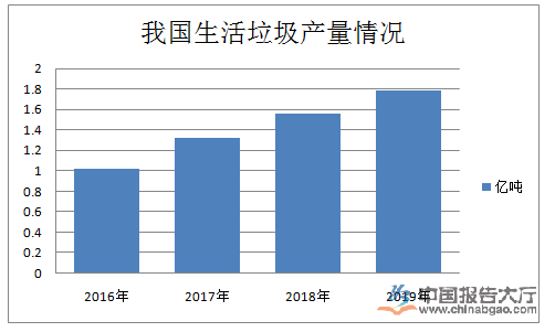 生活垃圾处理行业数据统计