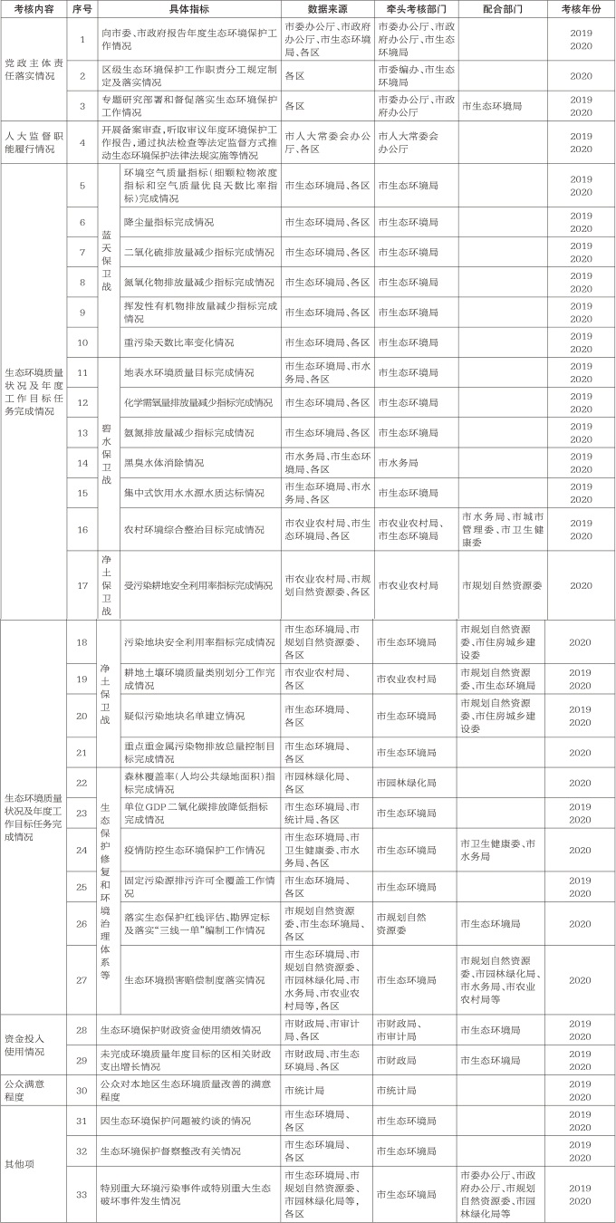 北京市污染防治攻坚战成效考核指标.jpg