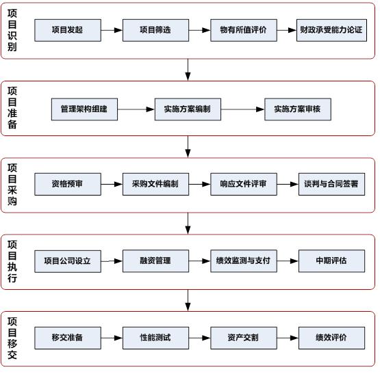 关于印发政府和社会资本合作模式操作指南（试行）的通知