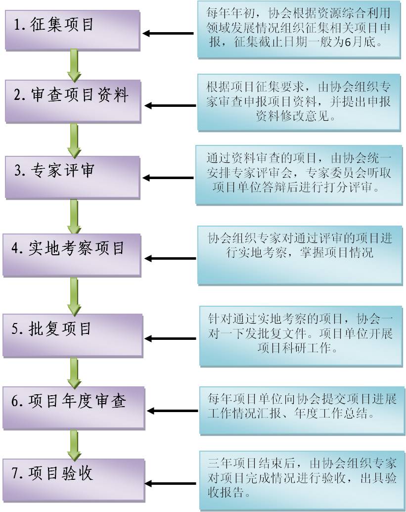 循环经济科技计划项目流程.jpg