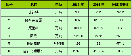 表3
